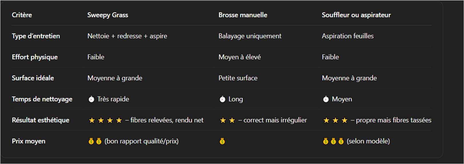 Tableau comparatif brosse pour gazon synthétique